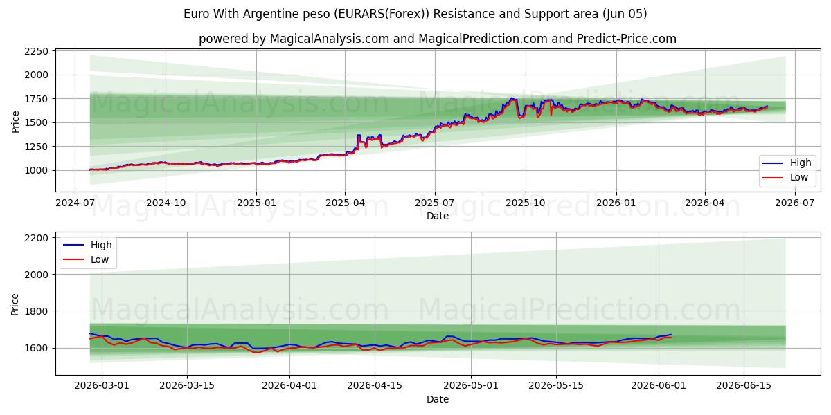  Euro Con Peso argentino (EURARS(Forex)) Support and Resistance area (04 Jun) 