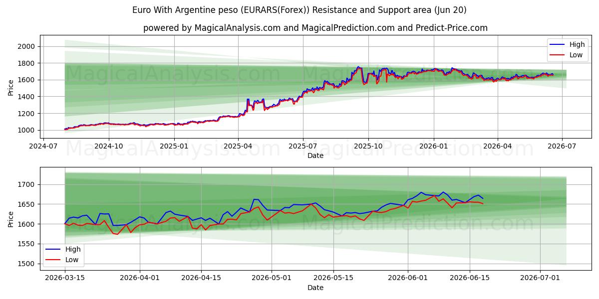  아르헨티나 페소와 유로 (EURARS(Forex)) Support and Resistance area (19 Jun) 