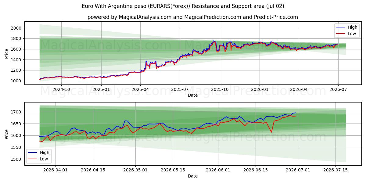  欧元 与 阿根廷比索 (EURARS(Forex)) Support and Resistance area (01 Jul) 