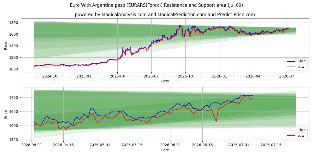  Euro Con Peso argentino (EURARS(Forex)) Support and Resistance area (08 Jul) 