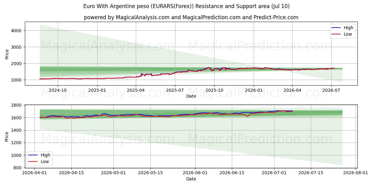  아르헨티나 페소와 유로 (EURARS(Forex)) Support and Resistance area (09 Jul) 