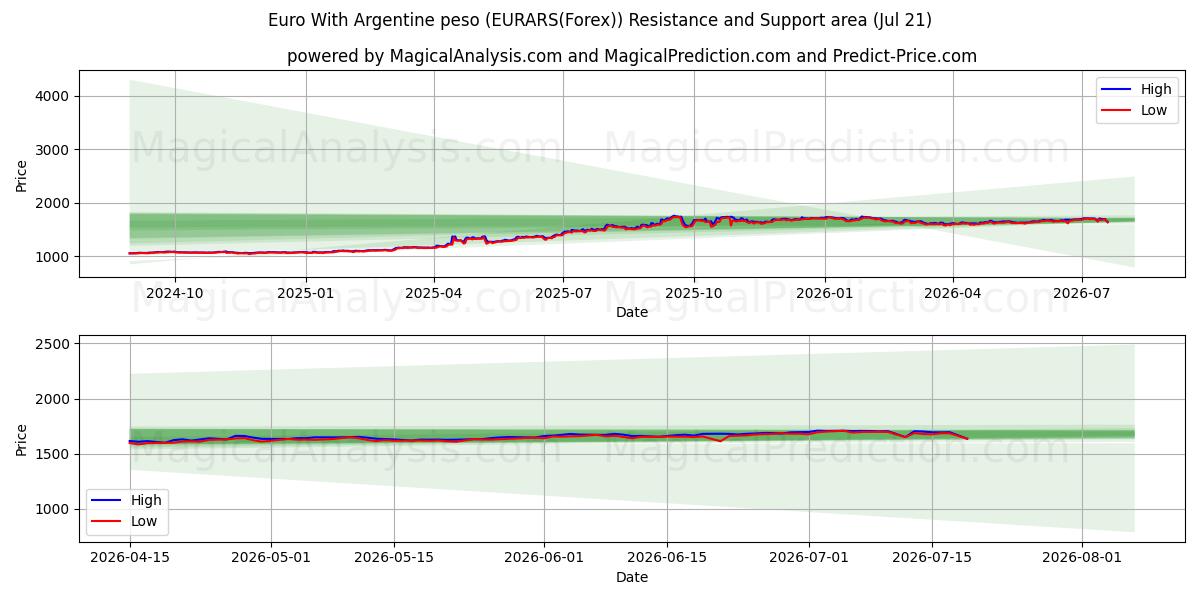  Euro Arjantin pesosu ile (EURARS(Forex)) Support and Resistance area (20 Jul) 