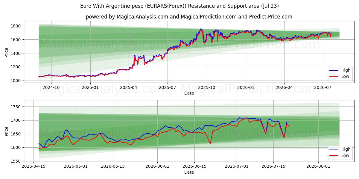  欧元 与 阿根廷比索 (EURARS(Forex)) Support and Resistance area (22 Jul) 