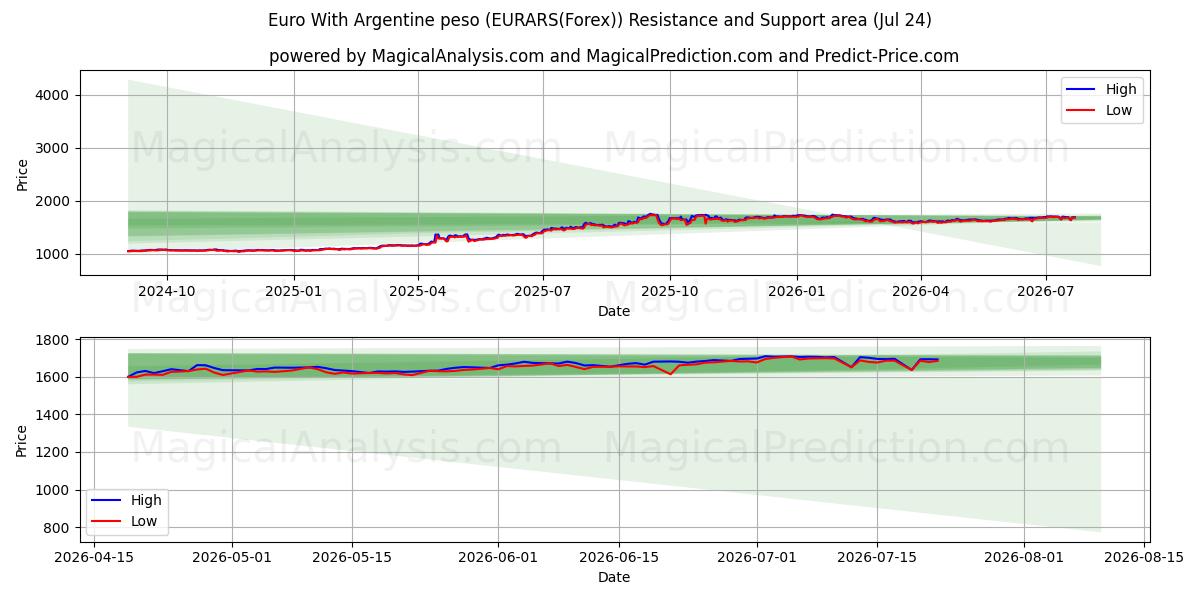  یورو با پزو آرژانتین (EURARS(Forex)) Support and Resistance area (23 Jul) 