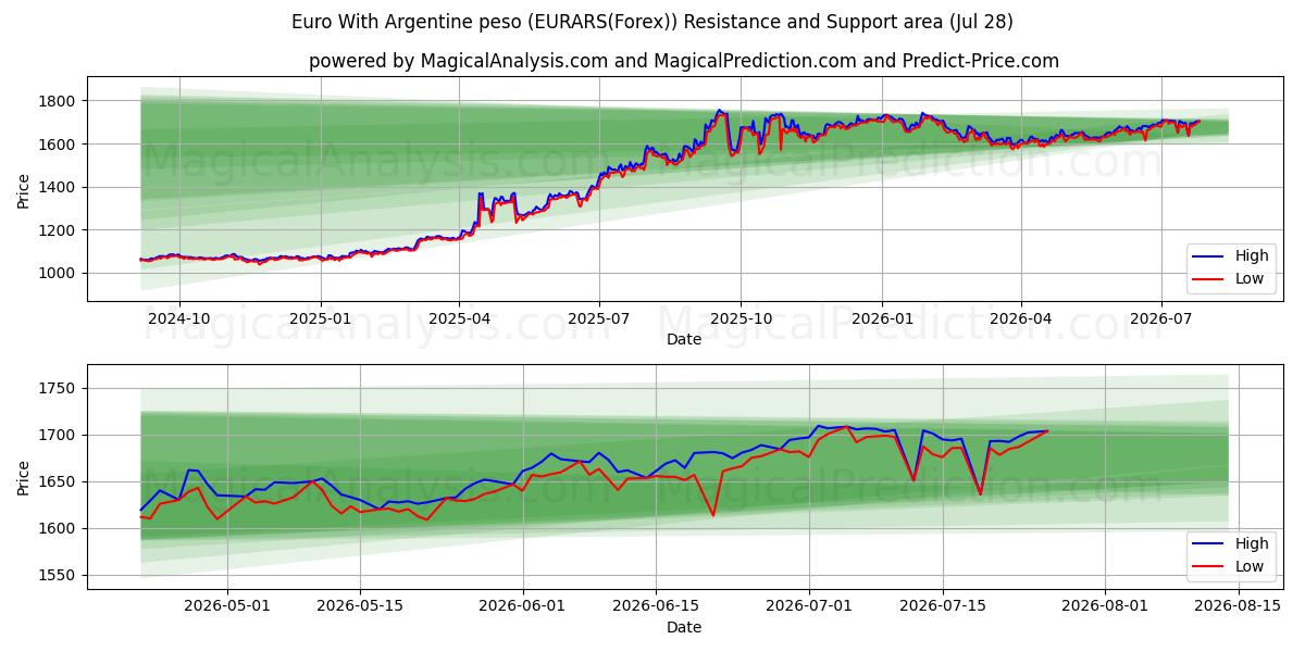  اليورو مع البيزو الأرجنتيني (EURARS(Forex)) Support and Resistance area (27 Jul) 