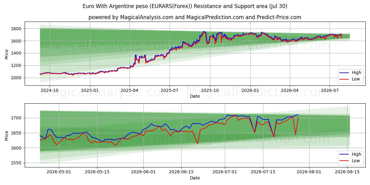  Euro Con Peso argentino (EURARS(Forex)) Support and Resistance area (29 Jul) 