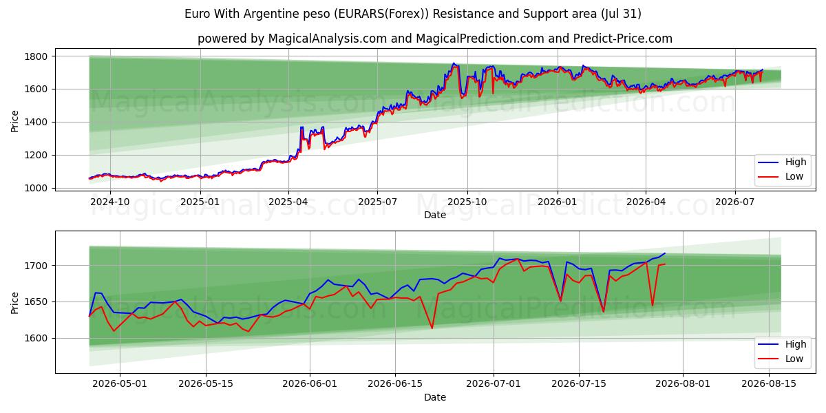 아르헨티나 페소와 유로 (EURARS(Forex)) Support and Resistance area (30 Jul) 