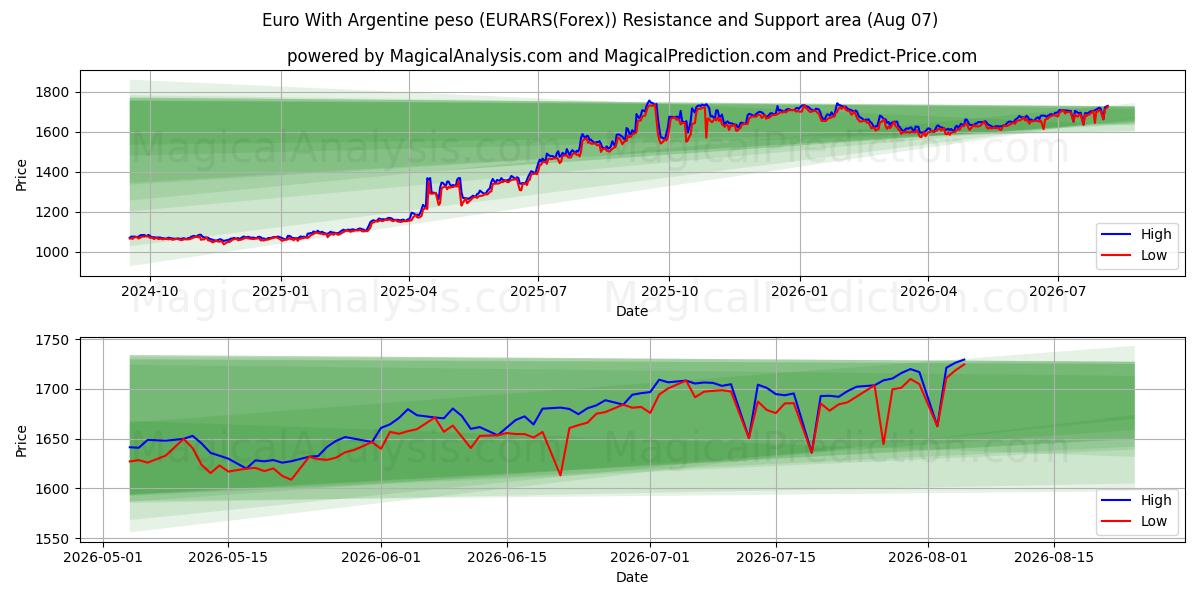  Euro Arjantin pesosu ile (EURARS(Forex)) Support and Resistance area (06 Aug) 
