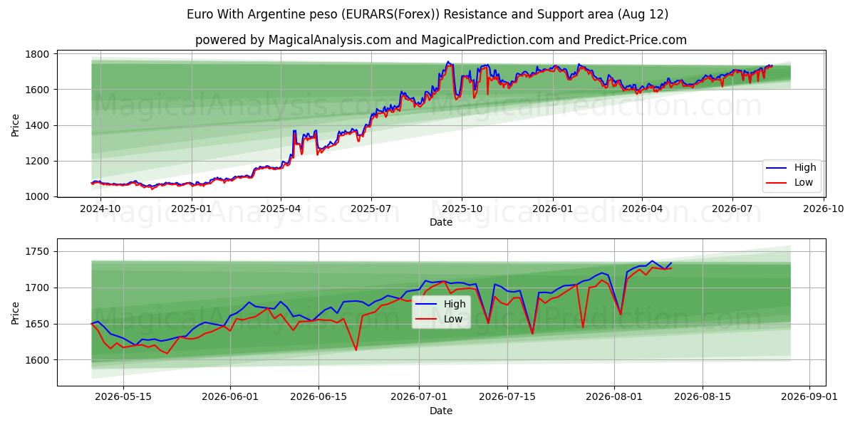 欧元 与 阿根廷比索 (EURARS(Forex)) Support and Resistance area (11 Aug) 