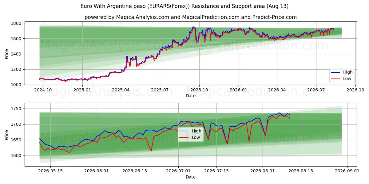  欧元 与 阿根廷比索 (EURARS(Forex)) Support and Resistance area (12 Aug) 