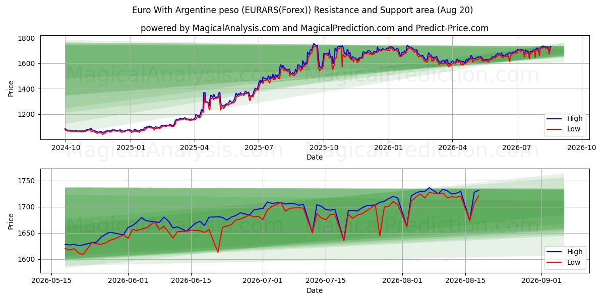  Euro avec peso argentin (EURARS(Forex)) Support and Resistance area (19 Aug) 