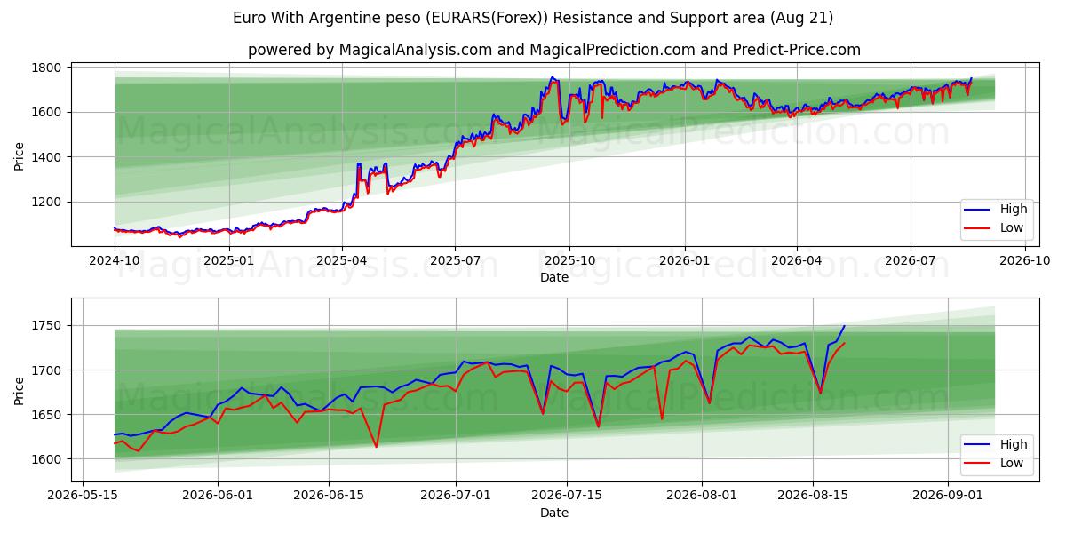  Euro Argentiinan pesolla (EURARS(Forex)) Support and Resistance area (20 Aug) 