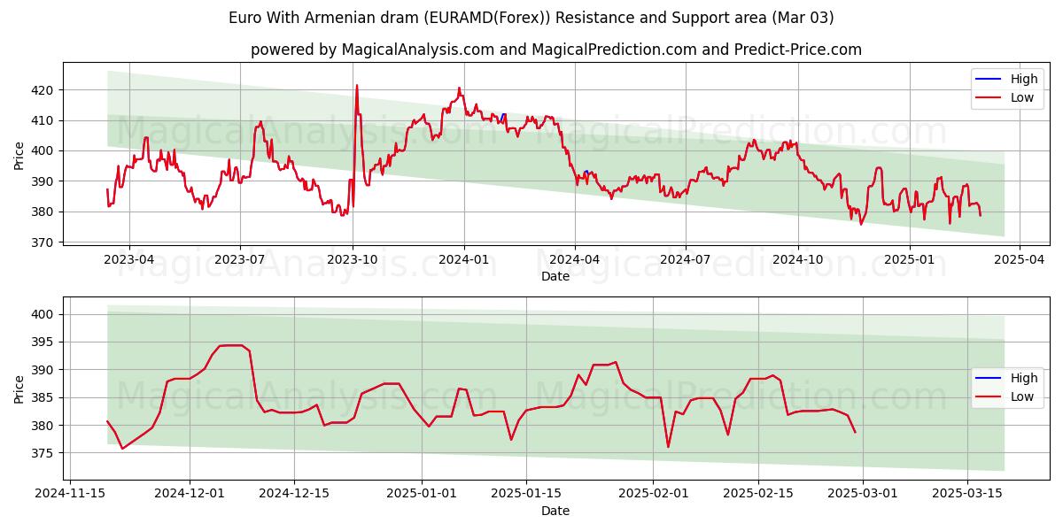  Euro Con Dram Armenio (EURAMD(Forex)) Support and Resistance area (03 Mar) 