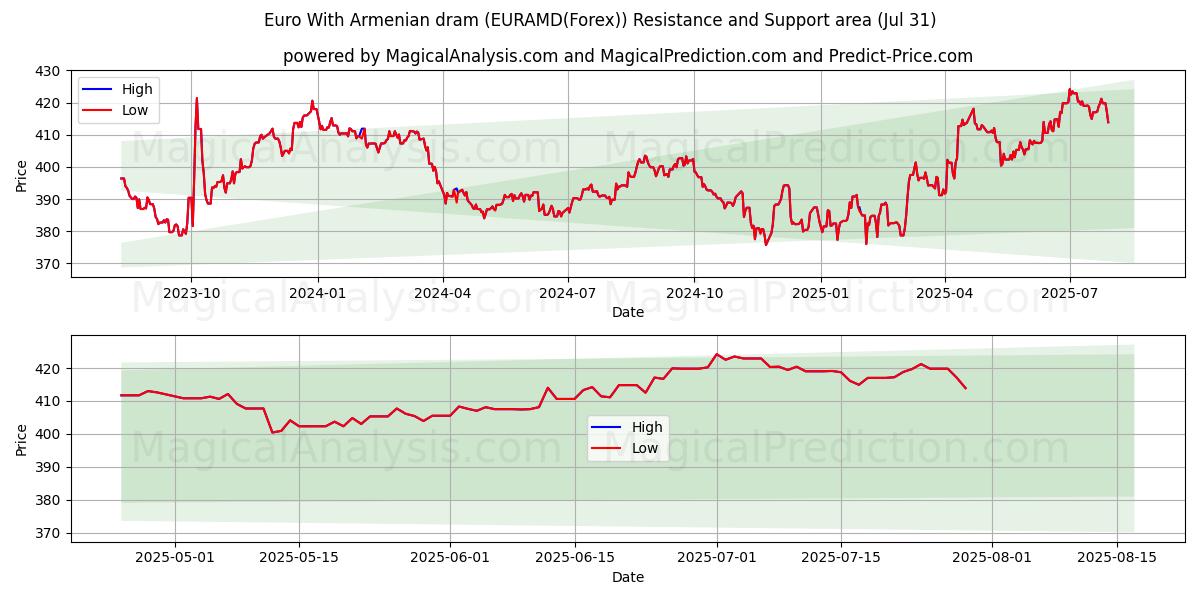  Euro Con Dram Armenio (EURAMD(Forex)) Support and Resistance area (30 Jul) 