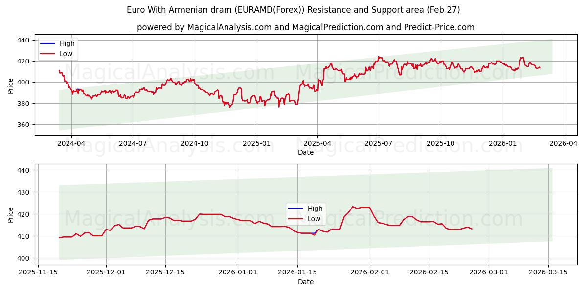  Euro ile Ermeni Dramı (EURAMD(Forex)) Support and Resistance area (26 Feb) 
