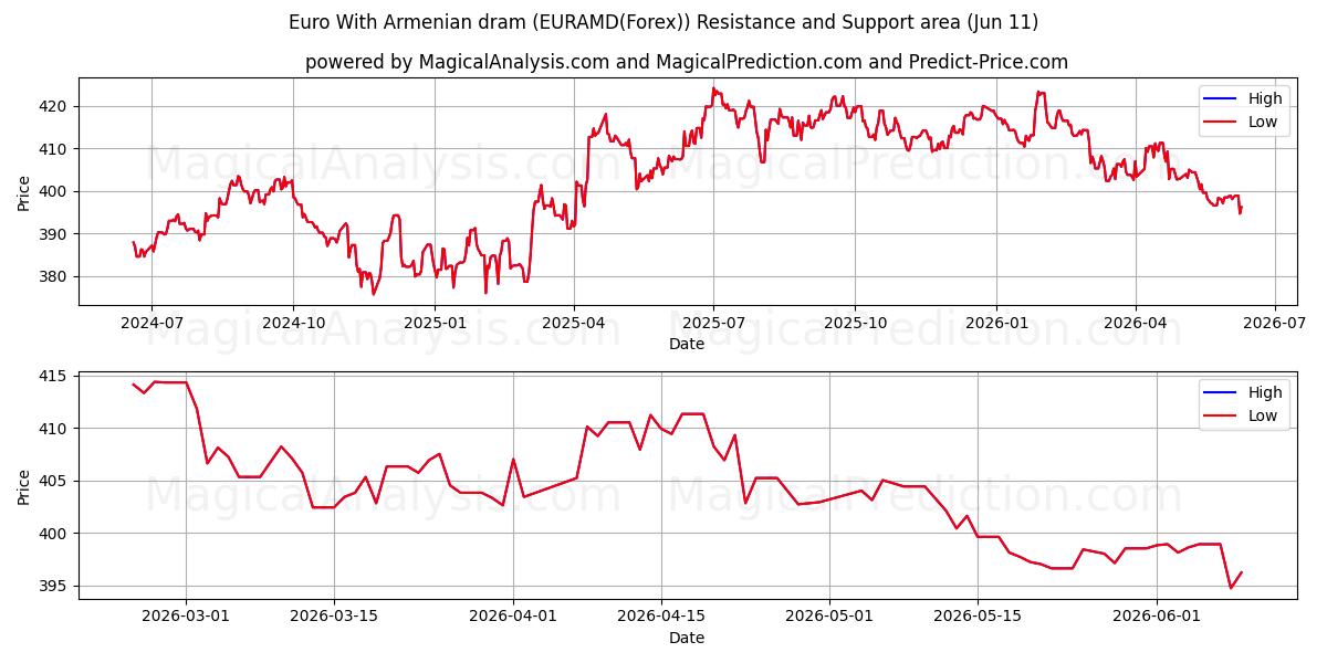  یورو با درام ارمنستان (EURAMD(Forex)) Support and Resistance area (10 Jun) 