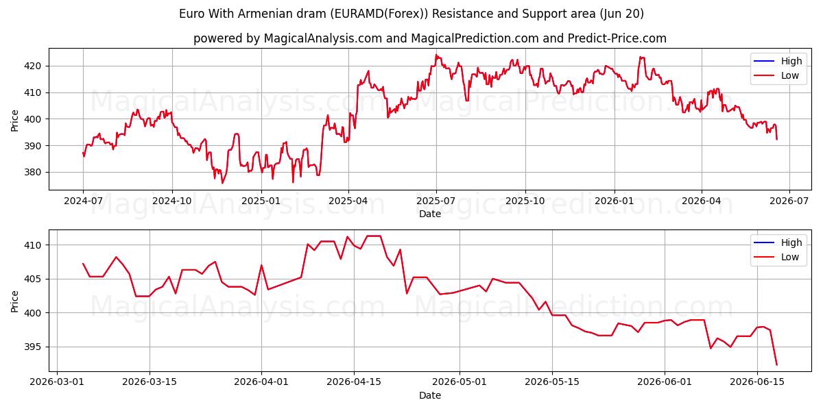  欧元与亚美尼亚德拉姆 (EURAMD(Forex)) Support and Resistance area (19 Jun) 