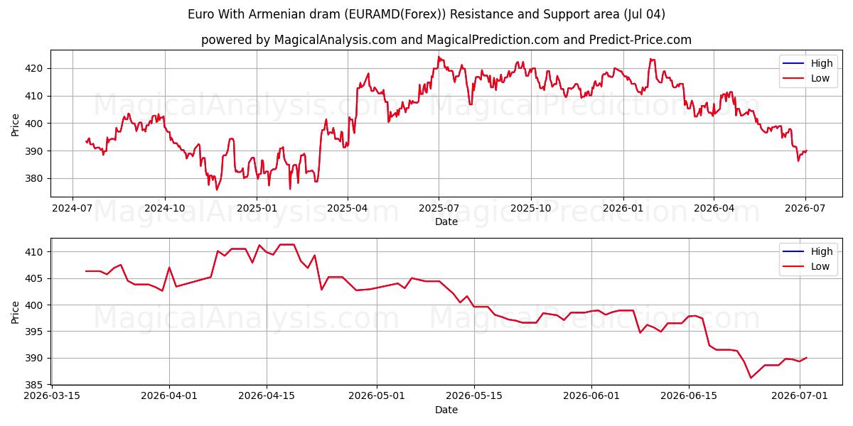  Euro med armenske dram (EURAMD(Forex)) Support and Resistance area (03 Jul) 