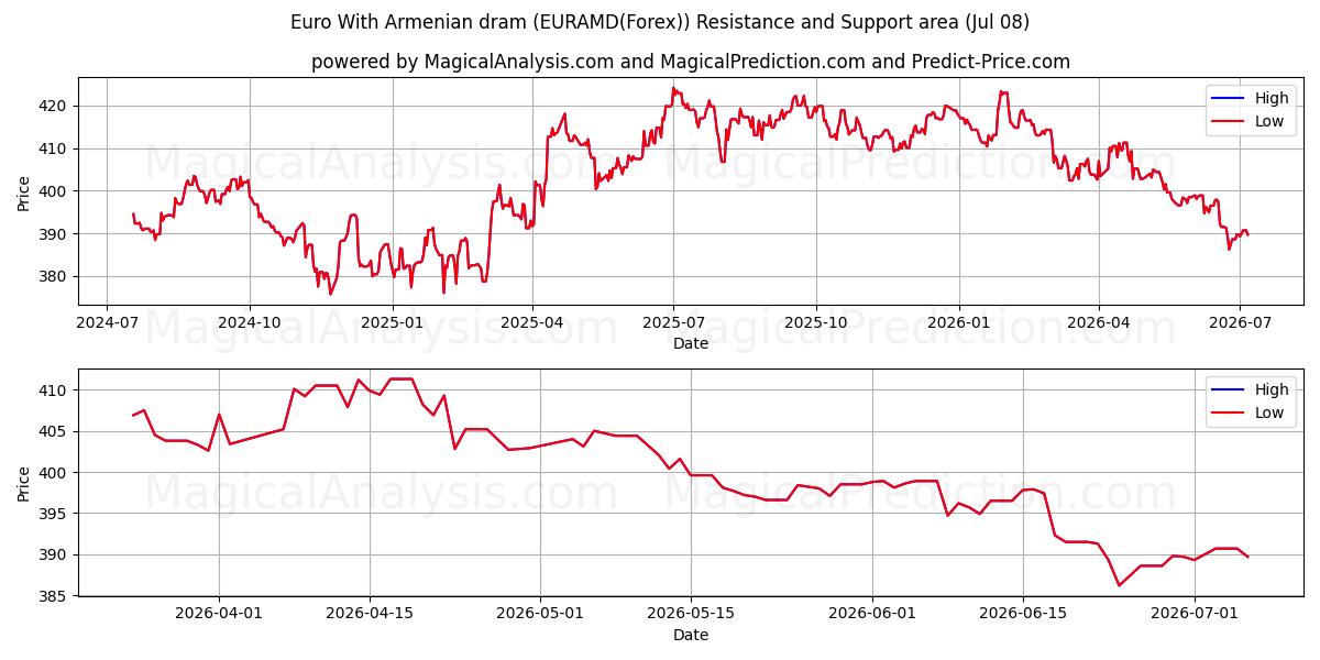  아르메니아 드라마가 포함된 유로 (EURAMD(Forex)) Support and Resistance area (07 Jul) 