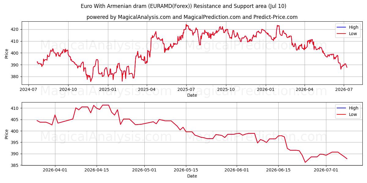  欧元与亚美尼亚德拉姆 (EURAMD(Forex)) Support and Resistance area (09 Jul) 
