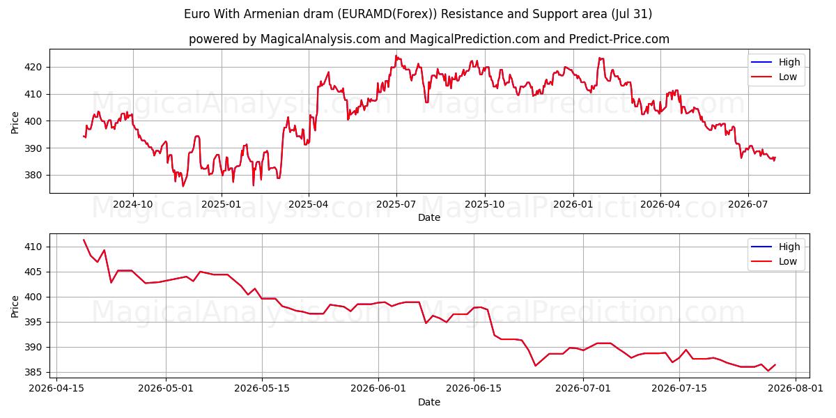  欧元与亚美尼亚德拉姆 (EURAMD(Forex)) Support and Resistance area (30 Jul) 