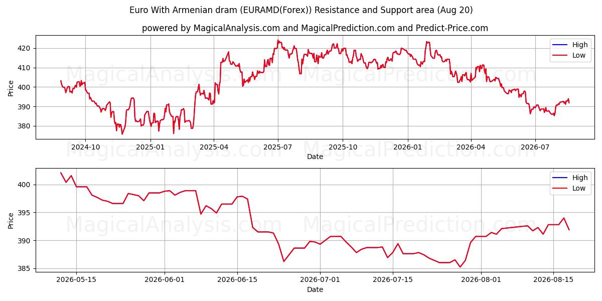  Euro mit armenischem Dram (EURAMD(Forex)) Support and Resistance area (19 Aug) 
