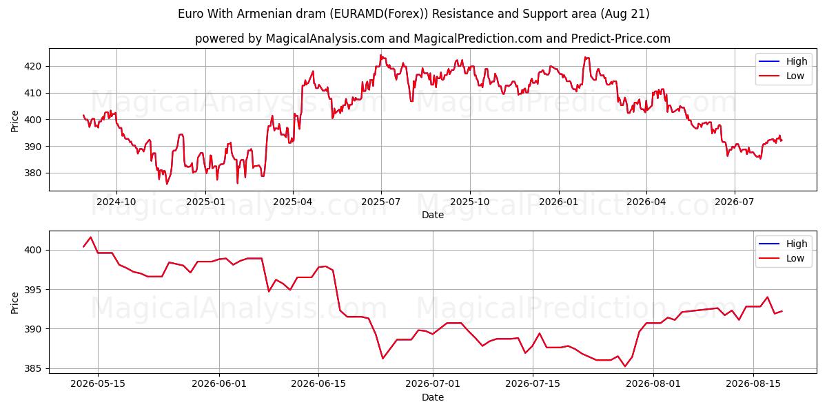  یورو با درام ارمنستان (EURAMD(Forex)) Support and Resistance area (20 Aug) 