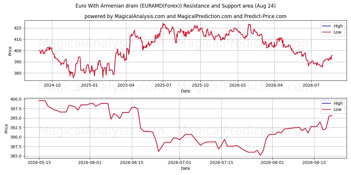  Euro With Armenian dram (EURAMD(Forex)) Support and Resistance area (23 Aug) 