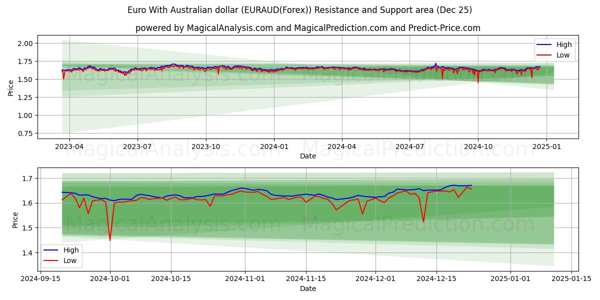  Euro With Australian dollar (EURAUD(Forex)) Support and Resistance area (25 Dec) 