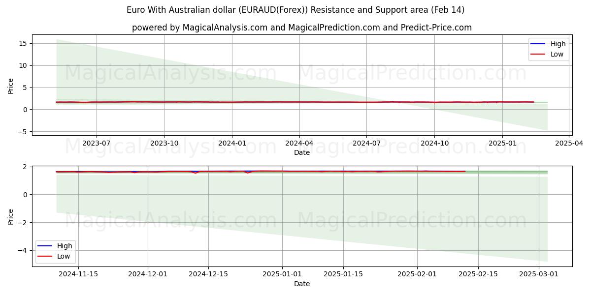  Avro Avustralya Doları ile (EURAUD(Forex)) Support and Resistance area (04 Feb) 