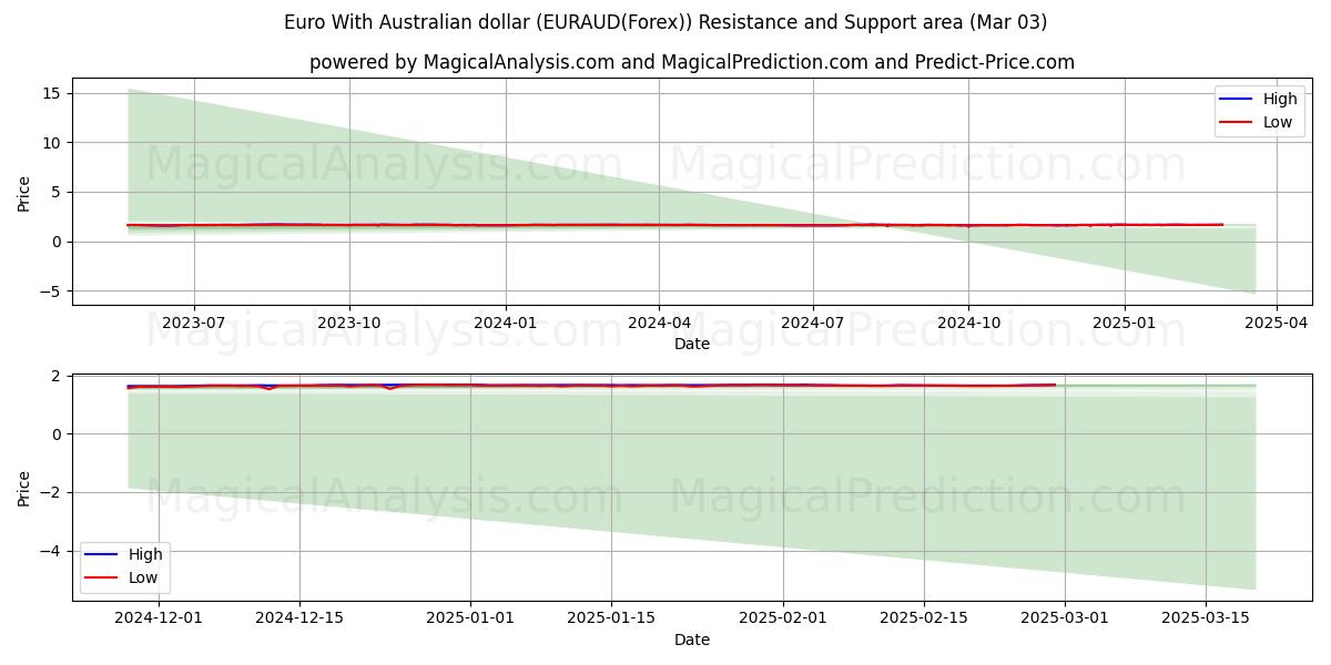  Avro Avustralya Doları ile (EURAUD(Forex)) Support and Resistance area (03 Mar) 