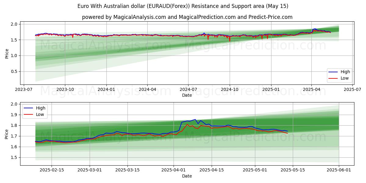  Euro Con il dollaro australiano (EURAUD(Forex)) Support and Resistance area (15 May) 