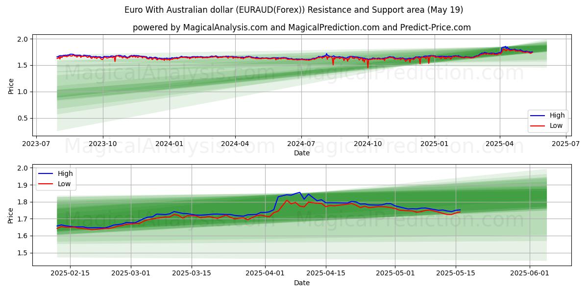  ऑस्ट्रेलियाई डॉलर के साथ यूरो (EURAUD(Forex)) Support and Resistance area (19 May) 