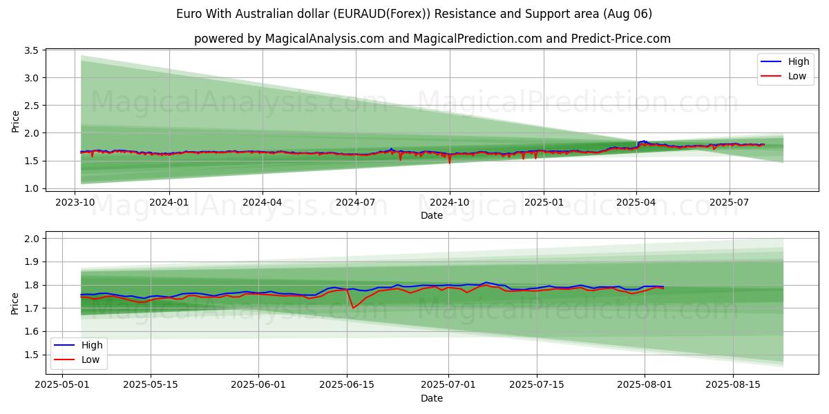  Euro With Australian dollar (EURAUD(Forex)) Support and Resistance area (05 Aug) 