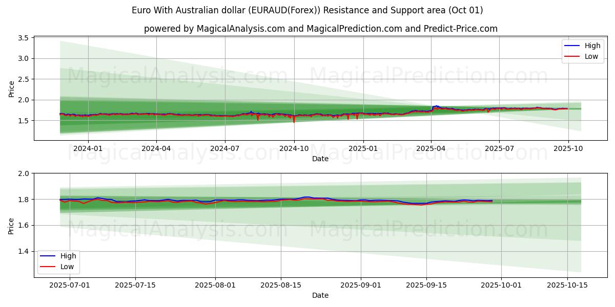  Euro com dólar australiano (EURAUD(Forex)) Support and Resistance area (30 Sep) 