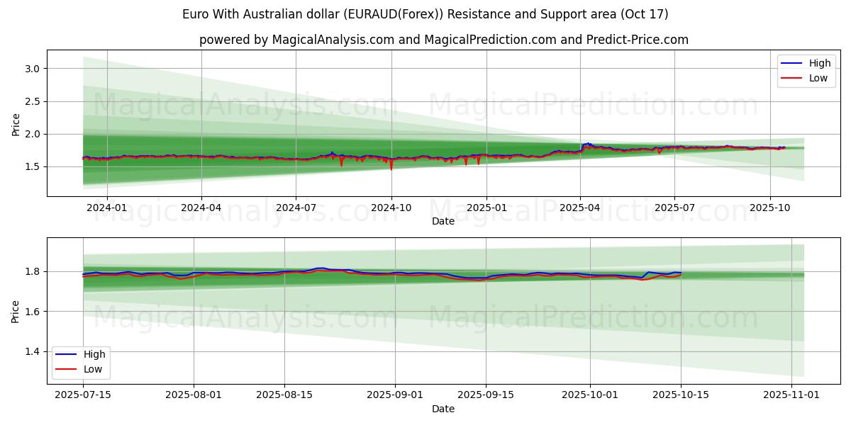  یورو با دلار استرالیا (EURAUD(Forex)) Support and Resistance area (16 Oct) 