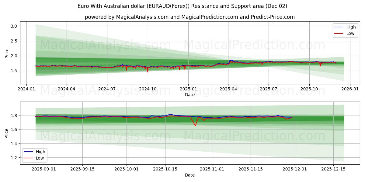  호주 달러와 유로 (EURAUD(Forex)) Support and Resistance area (01 Dec) 