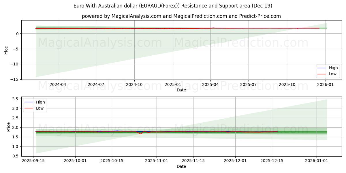  Евро к австралийскому доллару (EURAUD(Forex)) Support and Resistance area (18 Dec) 