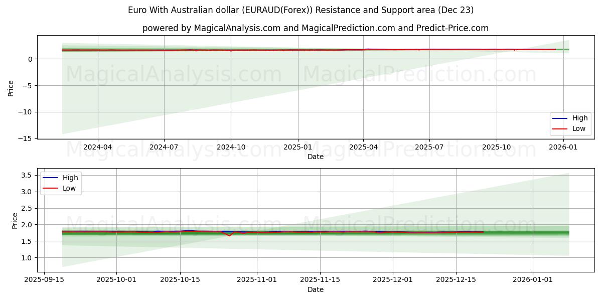  欧元兑澳元 (EURAUD(Forex)) Support and Resistance area (22 Dec) 