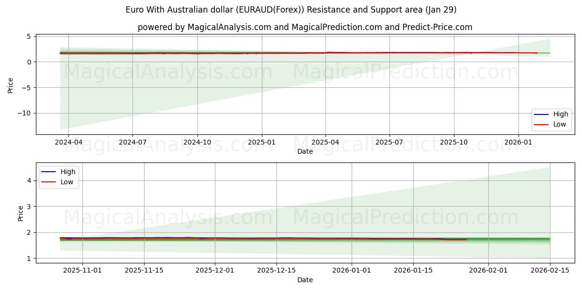  Euro Con il dollaro australiano (EURAUD(Forex)) Support and Resistance area (28 Jan) 