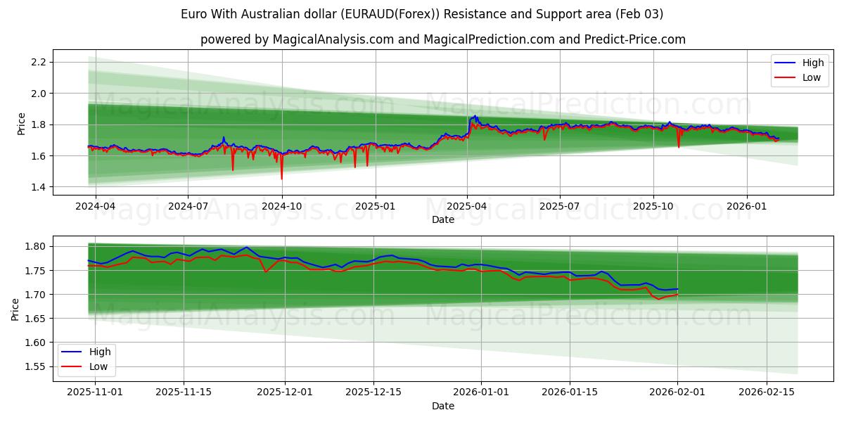  ユーロとオーストラリアドル (EURAUD(Forex)) Support and Resistance area (02 Feb) 