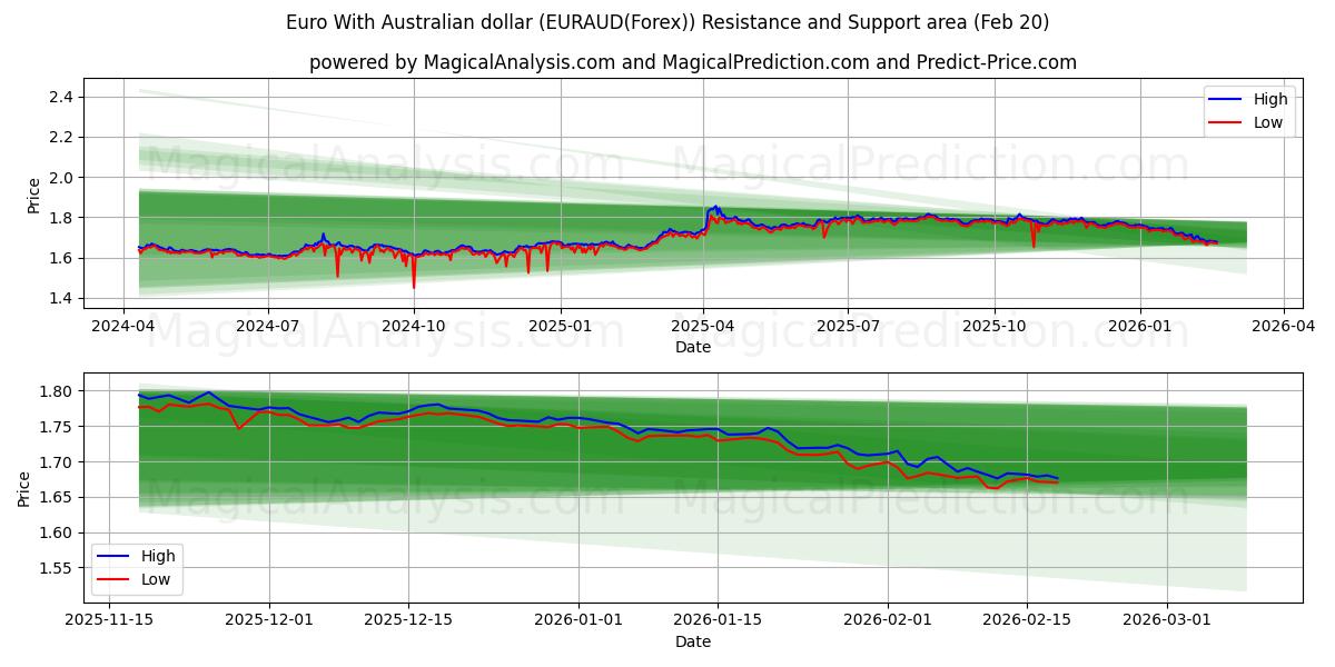  Euro Con il dollaro australiano (EURAUD(Forex)) Support and Resistance area (19 Feb) 