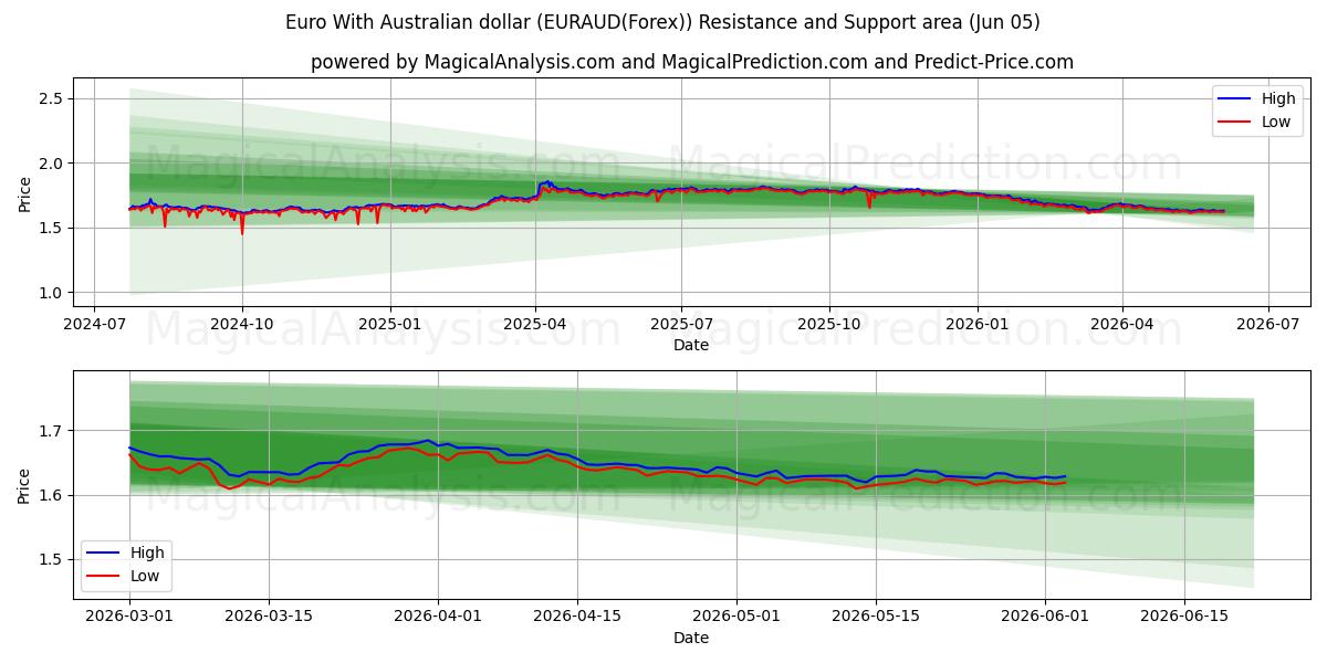  Euro med australske dollar (EURAUD(Forex)) Support and Resistance area (04 Jun) 