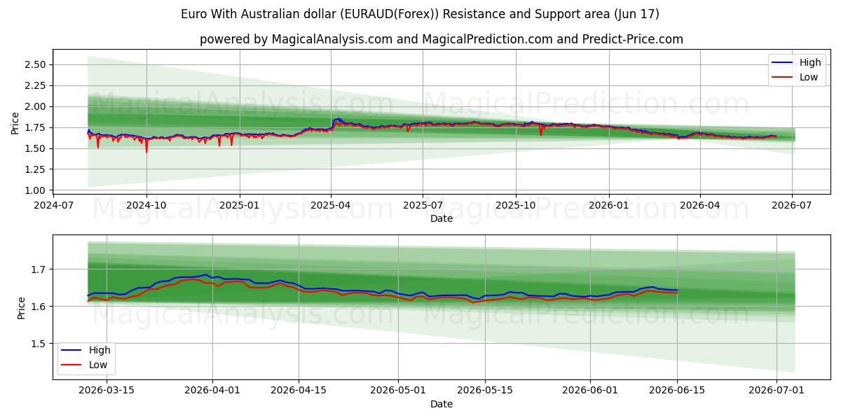  Евро к австралийскому доллару (EURAUD(Forex)) Support and Resistance area (16 Jun) 