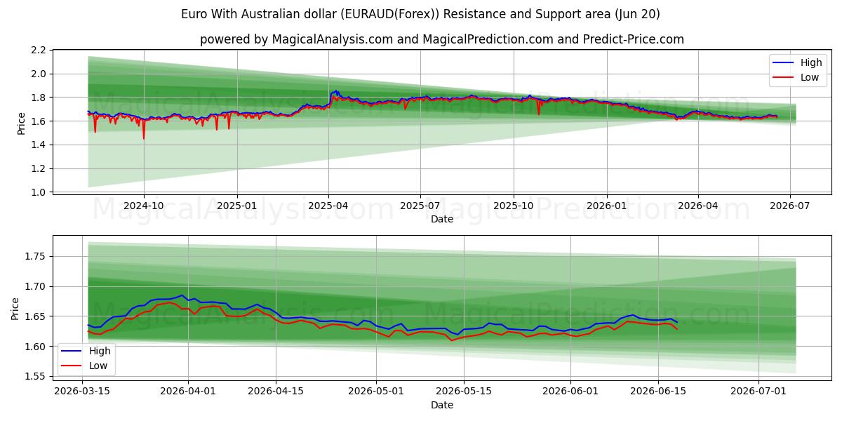  ऑस्ट्रेलियाई डॉलर के साथ यूरो (EURAUD(Forex)) Support and Resistance area (19 Jun) 