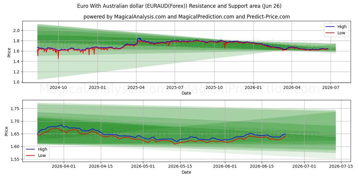  Euro com dólar australiano (EURAUD(Forex)) Support and Resistance area (25 Jun) 