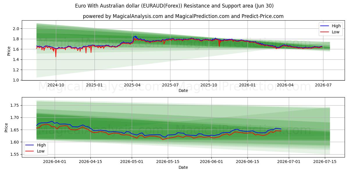  اليورو مع الدولار الأسترالي (EURAUD(Forex)) Support and Resistance area (29 Jun) 