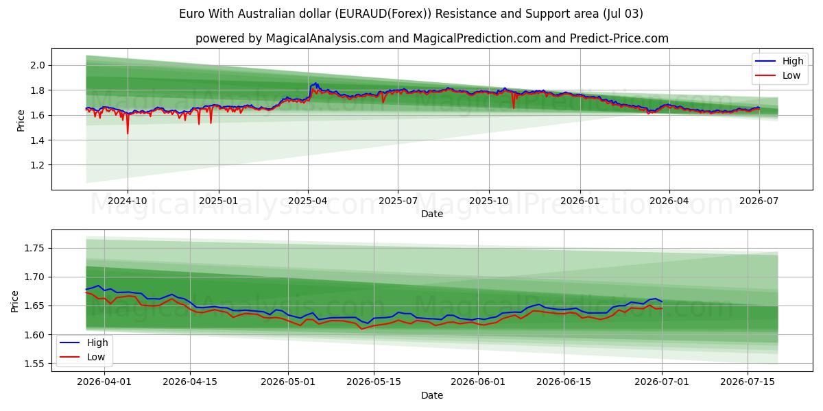  Euro med australske dollar (EURAUD(Forex)) Support and Resistance area (02 Jul) 