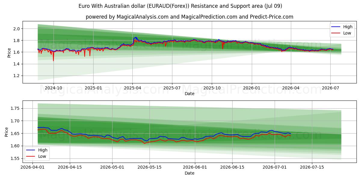  ユーロとオーストラリアドル (EURAUD(Forex)) Support and Resistance area (08 Jul) 