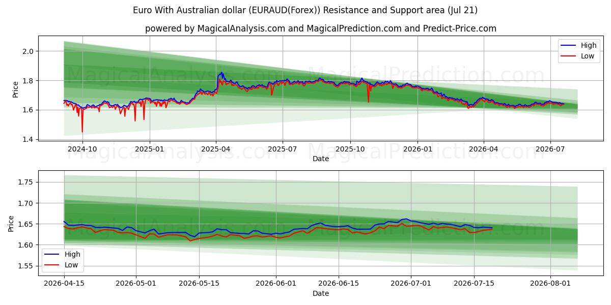  اليورو مع الدولار الأسترالي (EURAUD(Forex)) Support and Resistance area (20 Jul) 